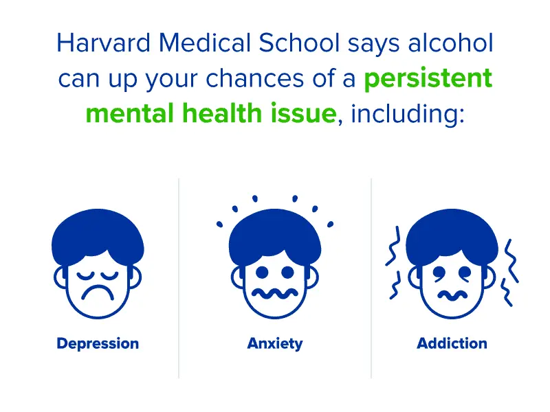 Alcohol increases chances of mental health issues. 