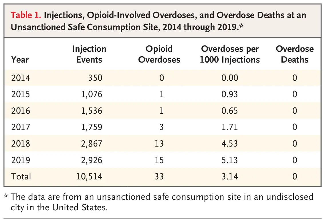 Safe Injection Sites Statistics