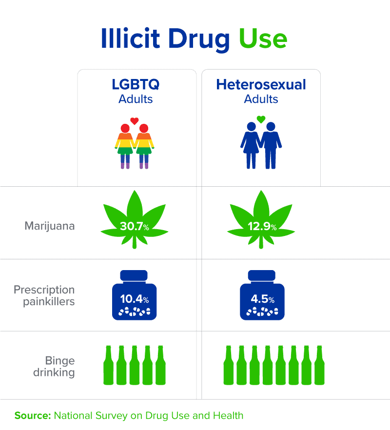illicit drug use in the LGBT community