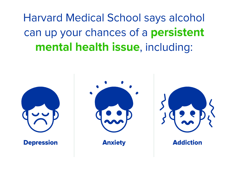 Alcohol increases chances of mental health issues. 