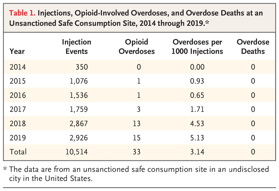 Safe Injection Sites Statistics Safe Injection Sites Statistics